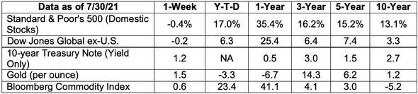 weekly market report 7.30.21